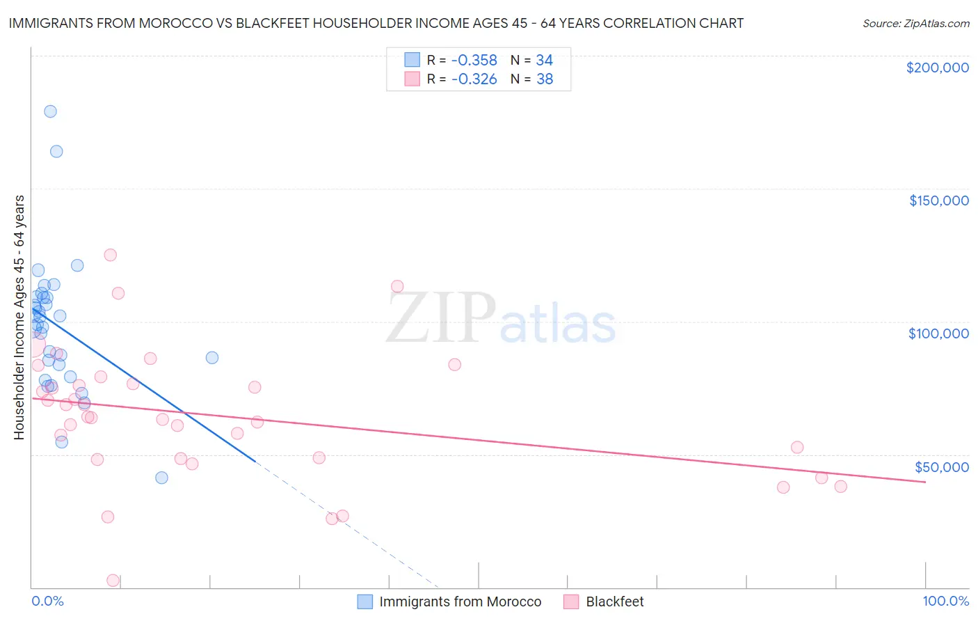 Immigrants from Morocco vs Blackfeet Householder Income Ages 45 - 64 years