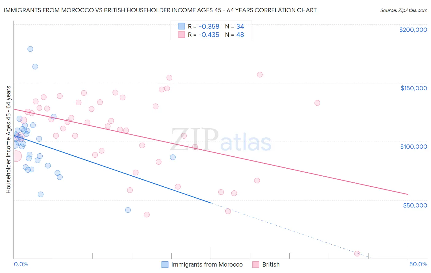 Immigrants from Morocco vs British Householder Income Ages 45 - 64 years