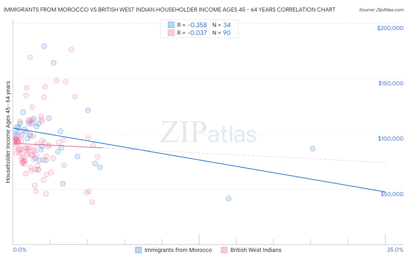 Immigrants from Morocco vs British West Indian Householder Income Ages 45 - 64 years