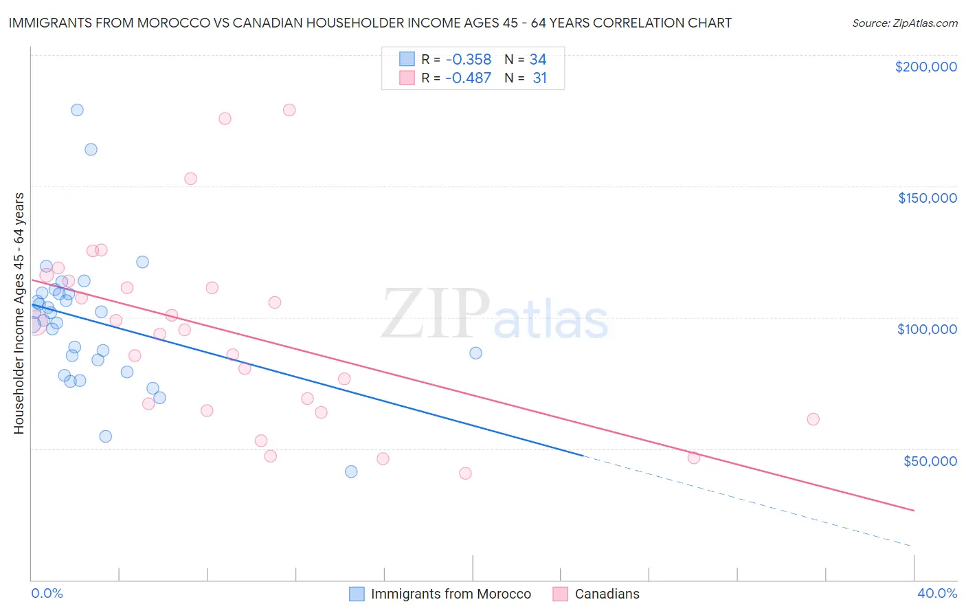 Immigrants from Morocco vs Canadian Householder Income Ages 45 - 64 years