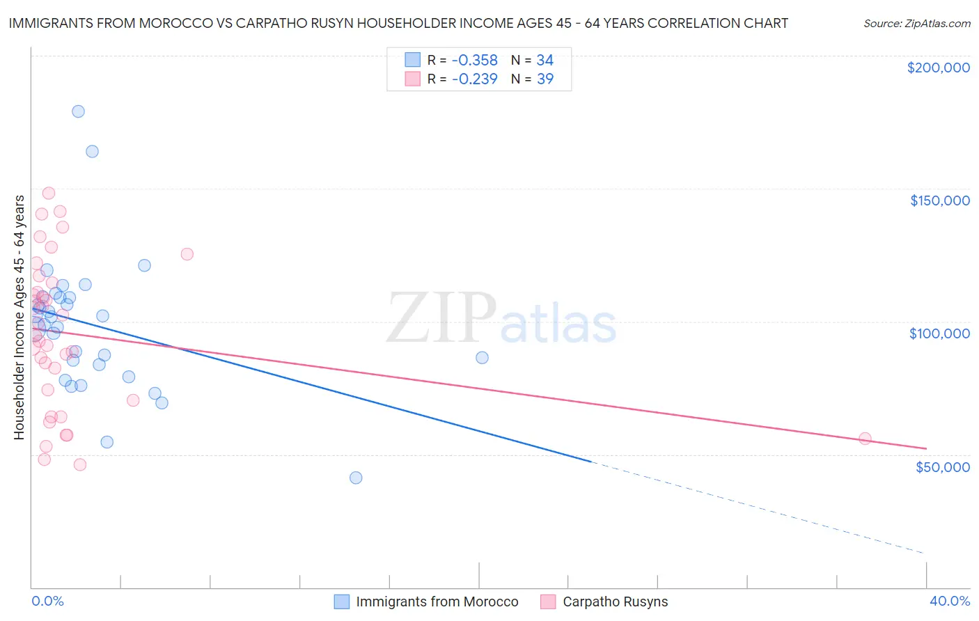 Immigrants from Morocco vs Carpatho Rusyn Householder Income Ages 45 - 64 years