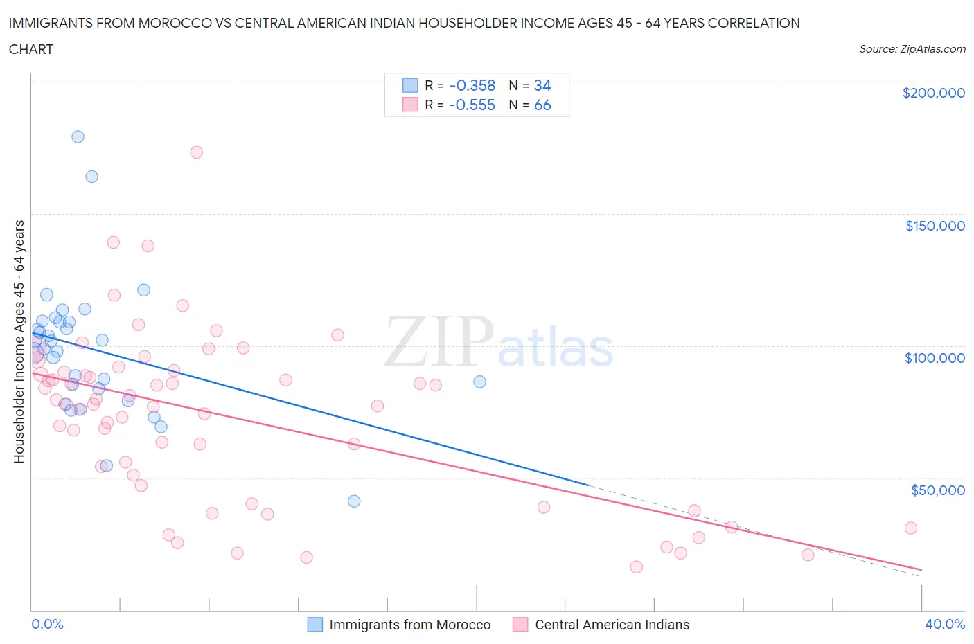 Immigrants from Morocco vs Central American Indian Householder Income Ages 45 - 64 years