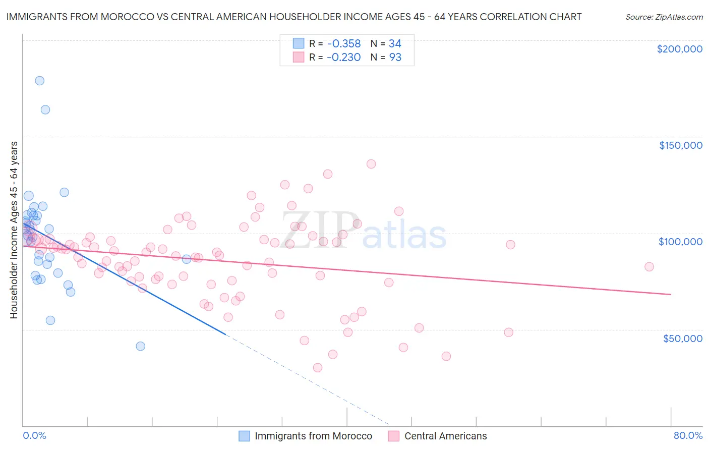 Immigrants from Morocco vs Central American Householder Income Ages 45 - 64 years