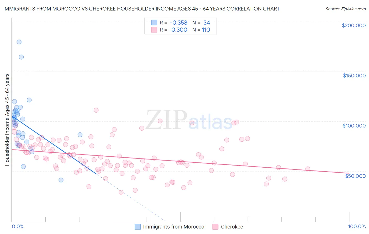 Immigrants from Morocco vs Cherokee Householder Income Ages 45 - 64 years