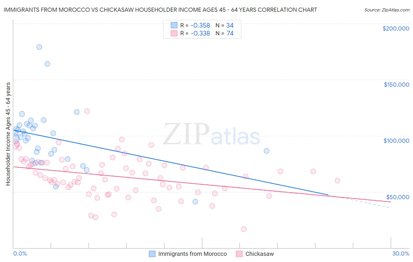 Immigrants from Morocco vs Chickasaw Householder Income Ages 45 - 64 years