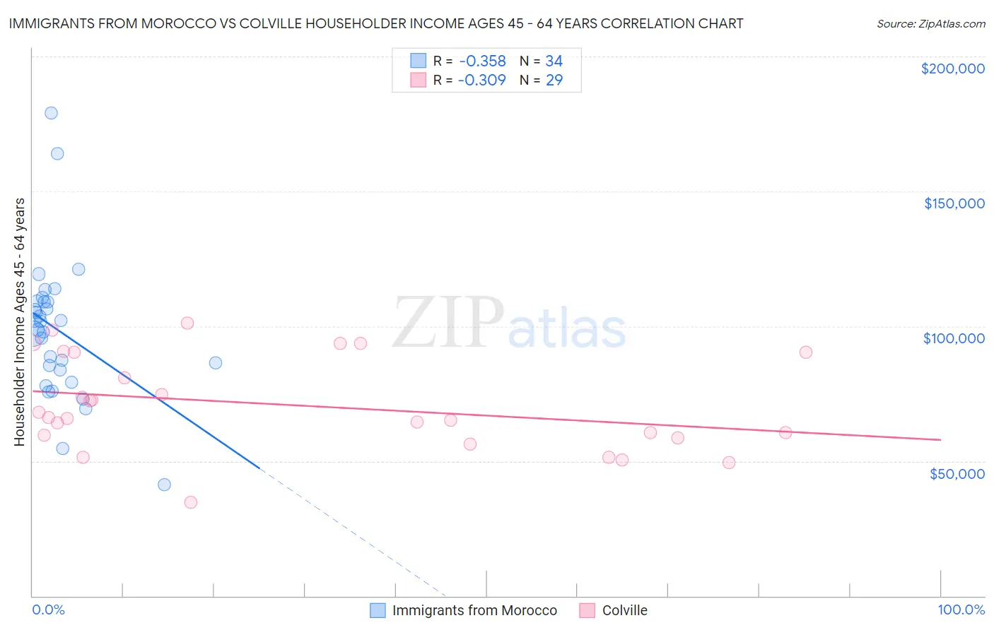Immigrants from Morocco vs Colville Householder Income Ages 45 - 64 years