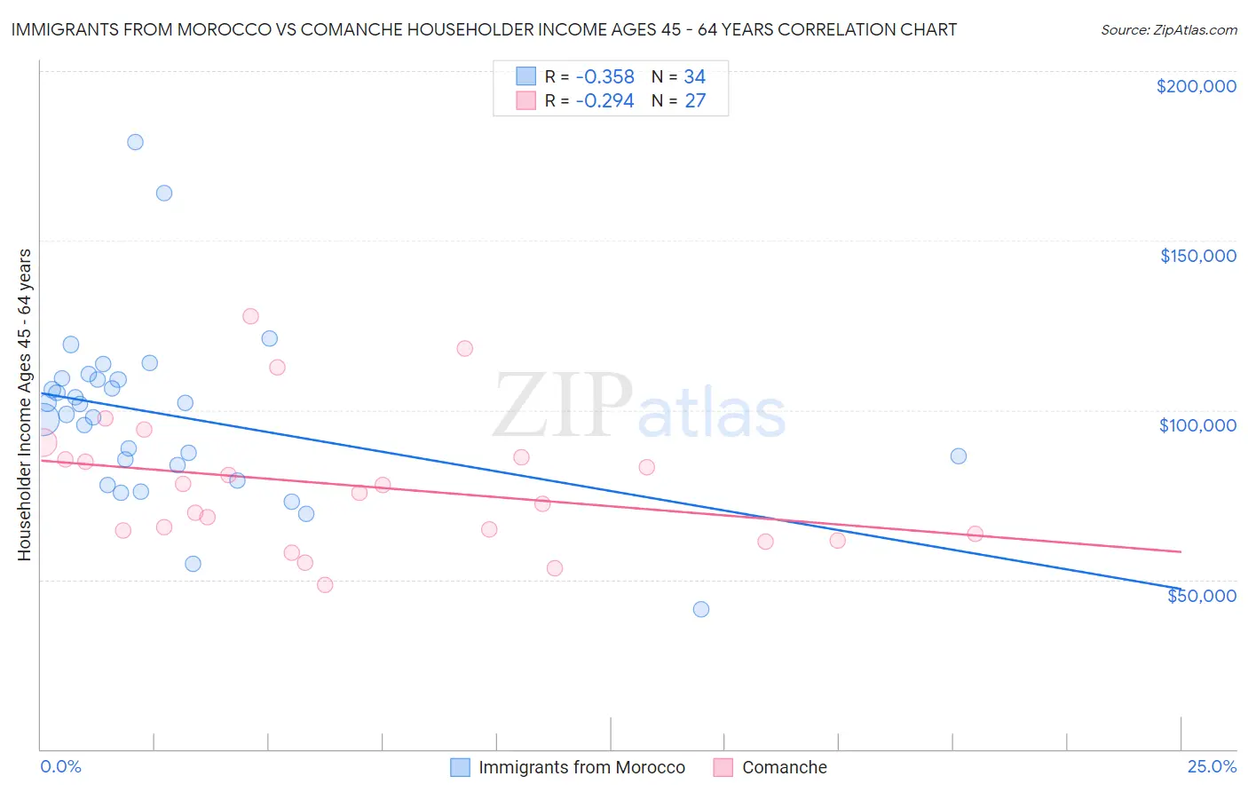 Immigrants from Morocco vs Comanche Householder Income Ages 45 - 64 years