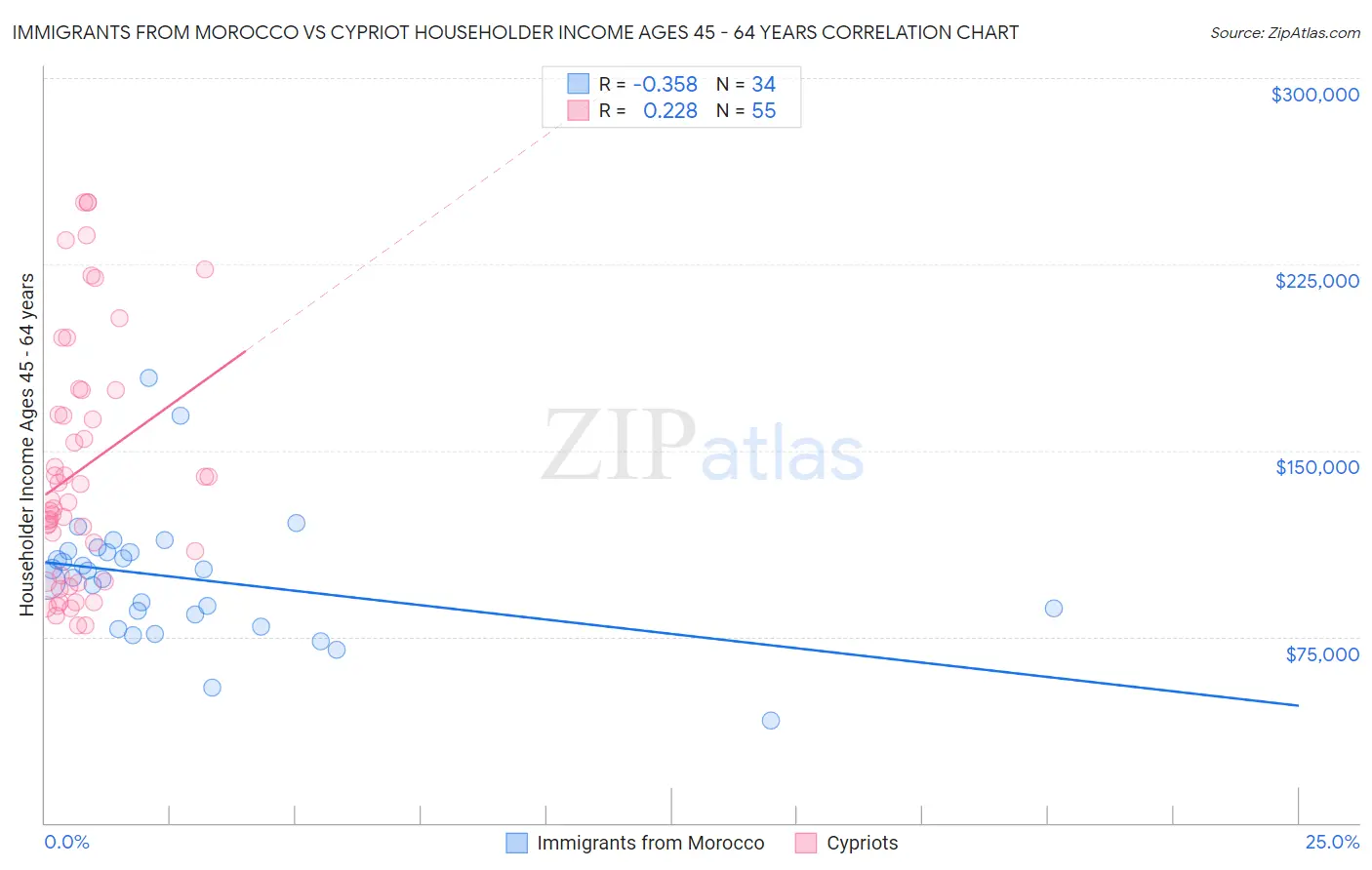 Immigrants from Morocco vs Cypriot Householder Income Ages 45 - 64 years