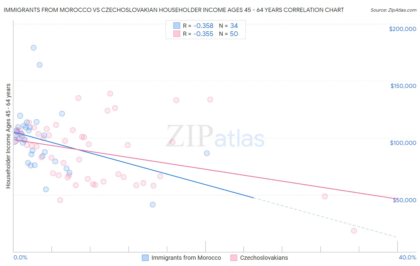 Immigrants from Morocco vs Czechoslovakian Householder Income Ages 45 - 64 years