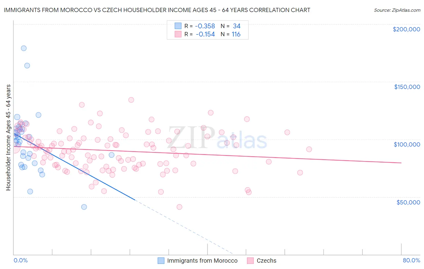 Immigrants from Morocco vs Czech Householder Income Ages 45 - 64 years