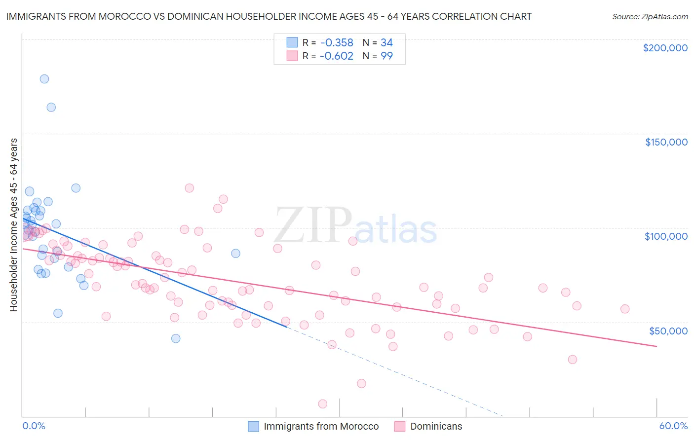 Immigrants from Morocco vs Dominican Householder Income Ages 45 - 64 years