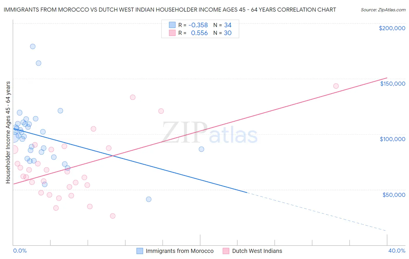 Immigrants from Morocco vs Dutch West Indian Householder Income Ages 45 - 64 years