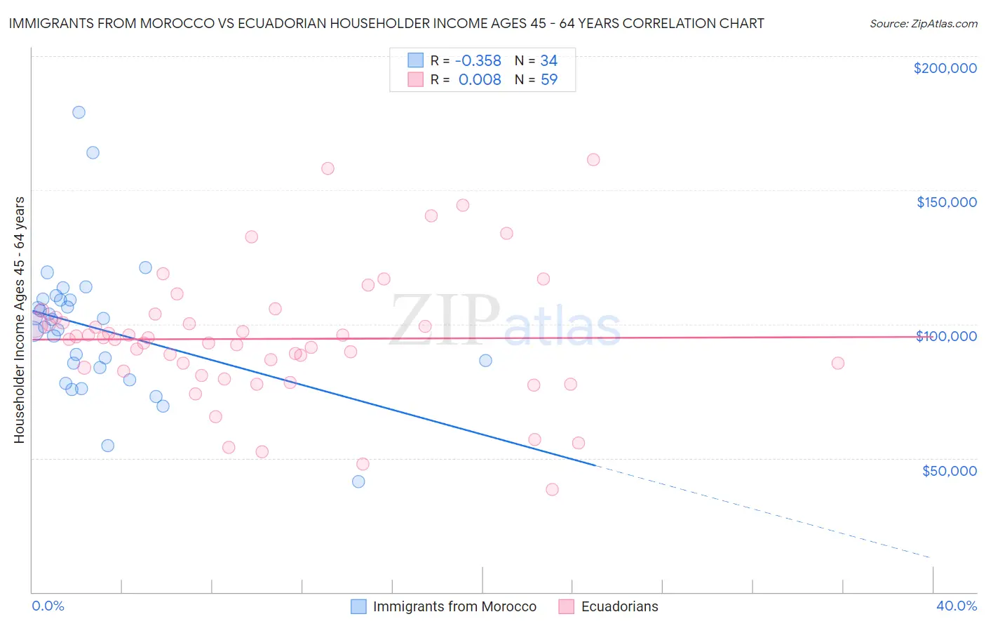 Immigrants from Morocco vs Ecuadorian Householder Income Ages 45 - 64 years
