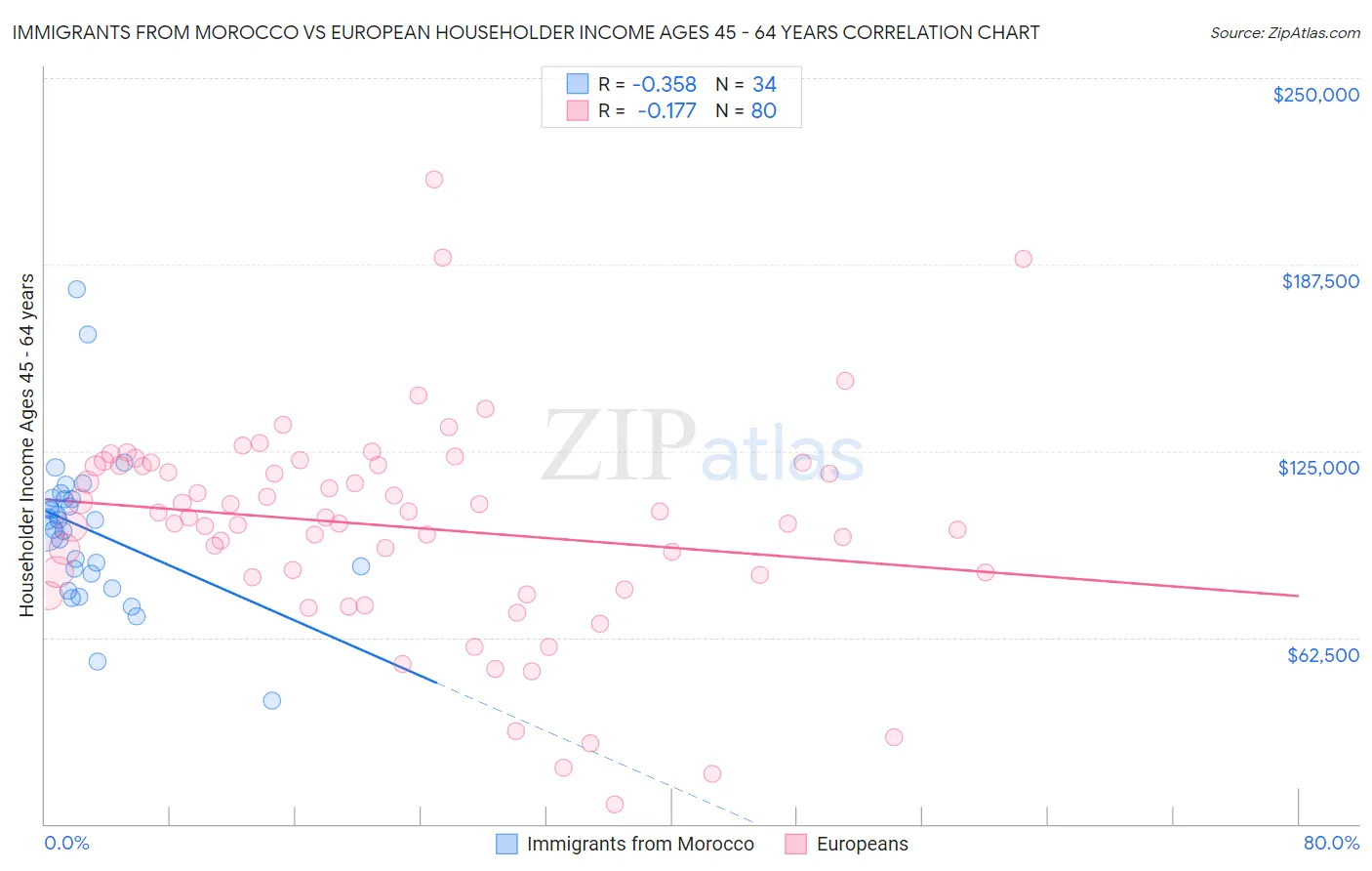 Immigrants from Morocco vs European Householder Income Ages 45 - 64 years