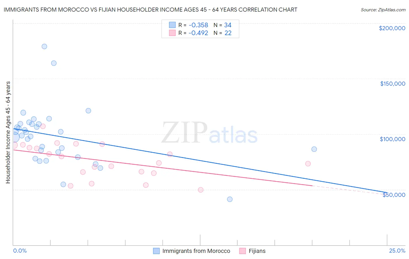 Immigrants from Morocco vs Fijian Householder Income Ages 45 - 64 years