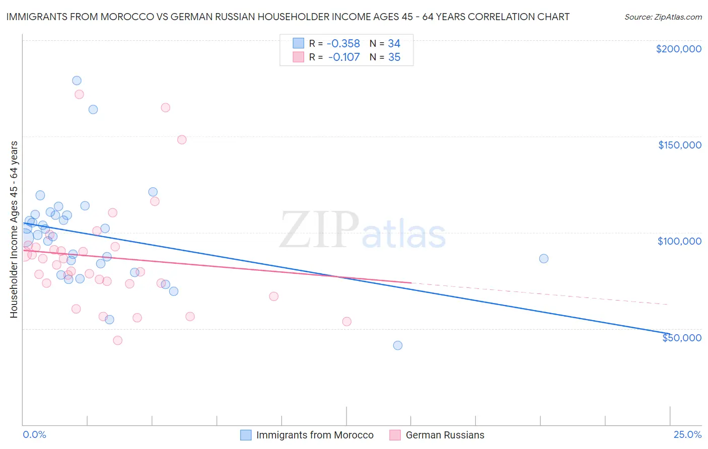 Immigrants from Morocco vs German Russian Householder Income Ages 45 - 64 years