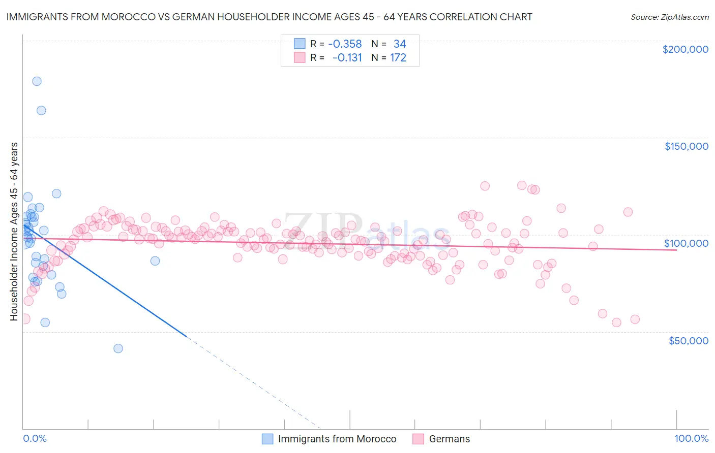 Immigrants from Morocco vs German Householder Income Ages 45 - 64 years