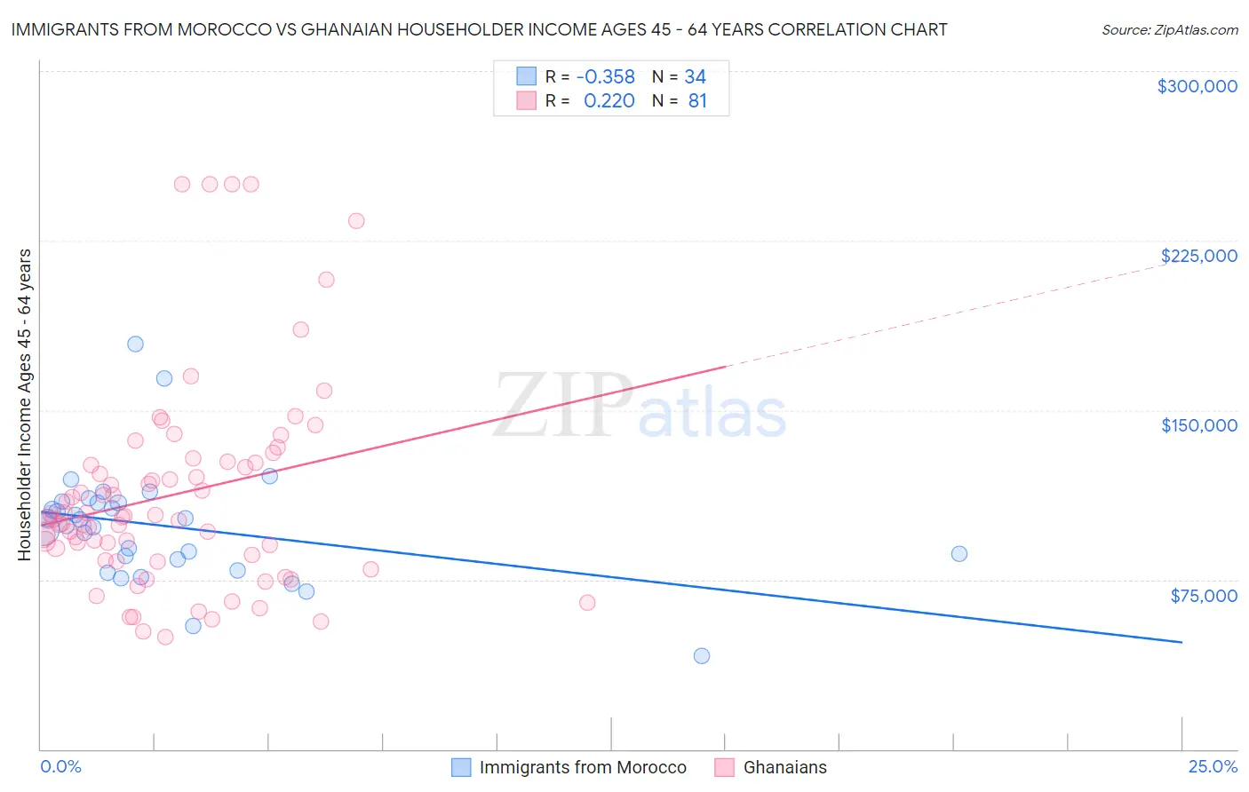 Immigrants from Morocco vs Ghanaian Householder Income Ages 45 - 64 years