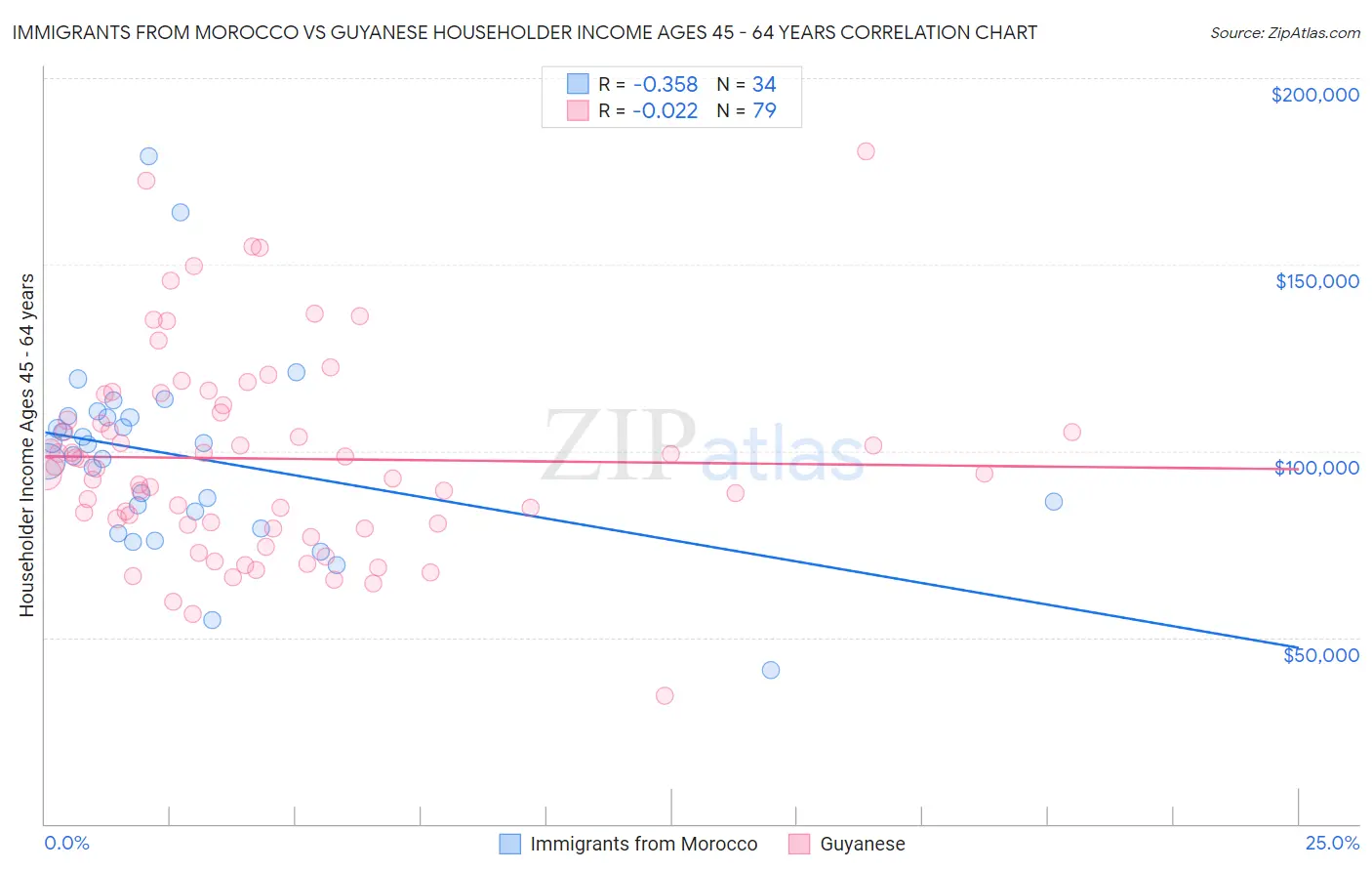 Immigrants from Morocco vs Guyanese Householder Income Ages 45 - 64 years