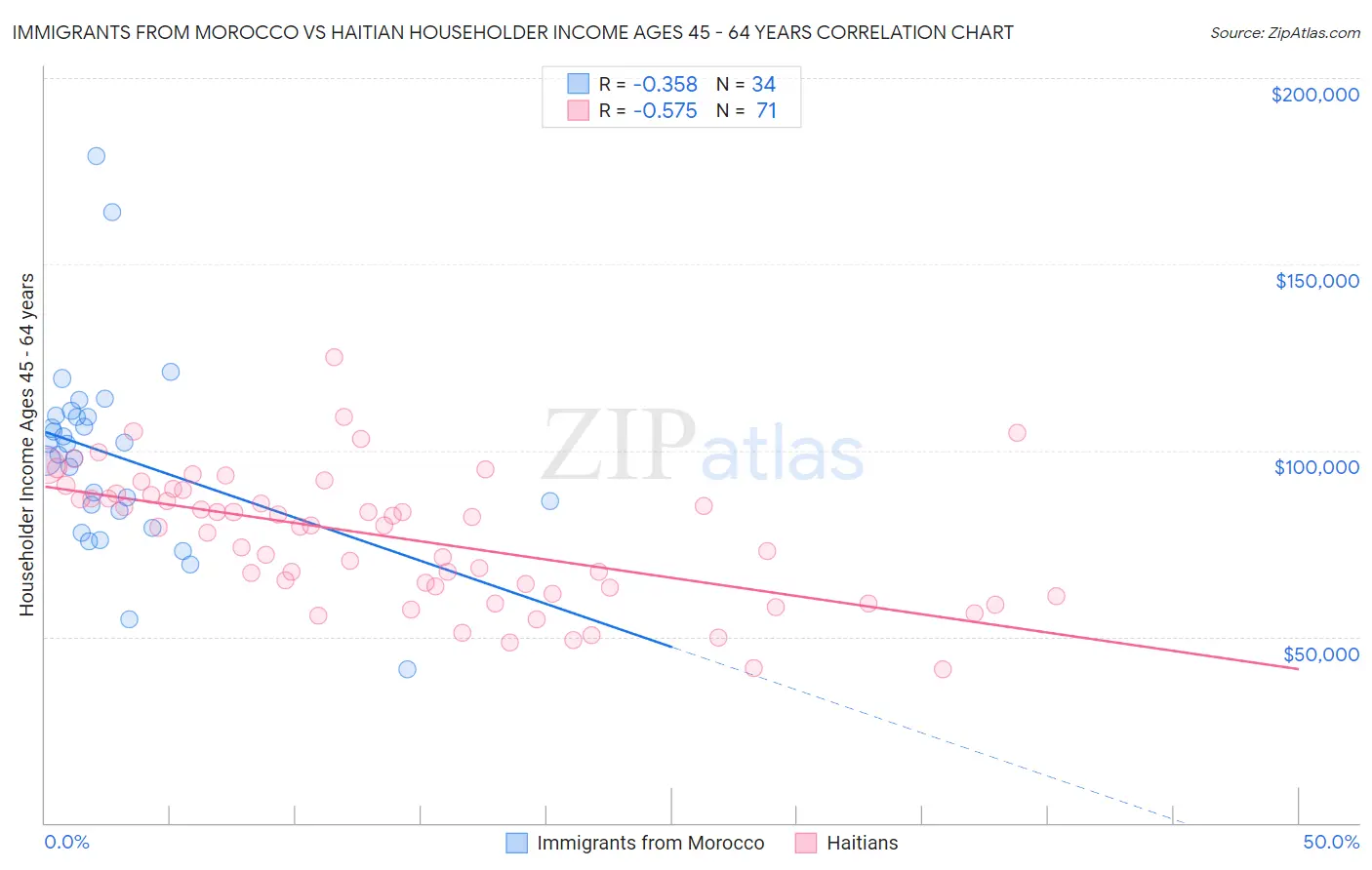 Immigrants from Morocco vs Haitian Householder Income Ages 45 - 64 years