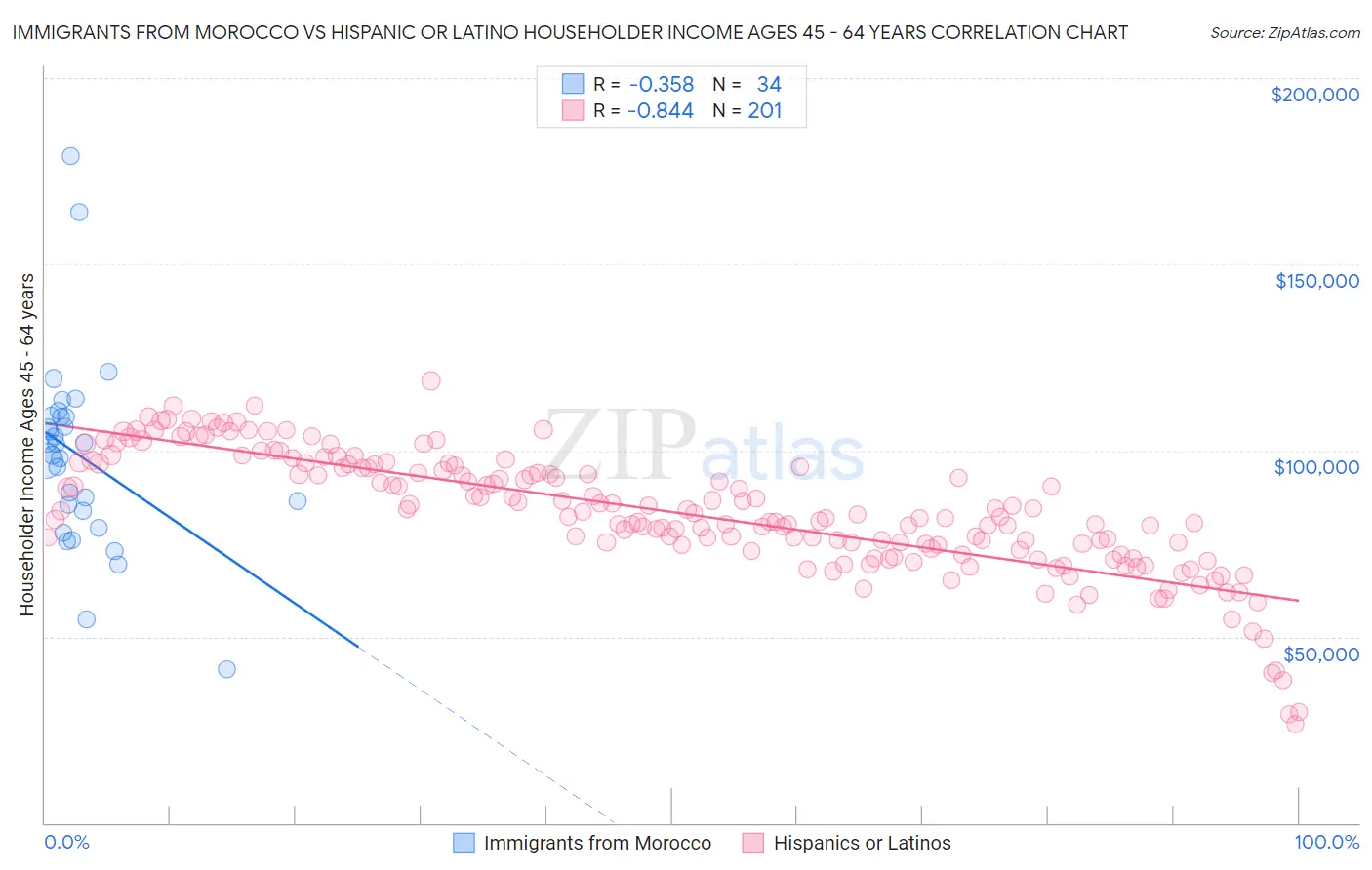 Immigrants from Morocco vs Hispanic or Latino Householder Income Ages 45 - 64 years