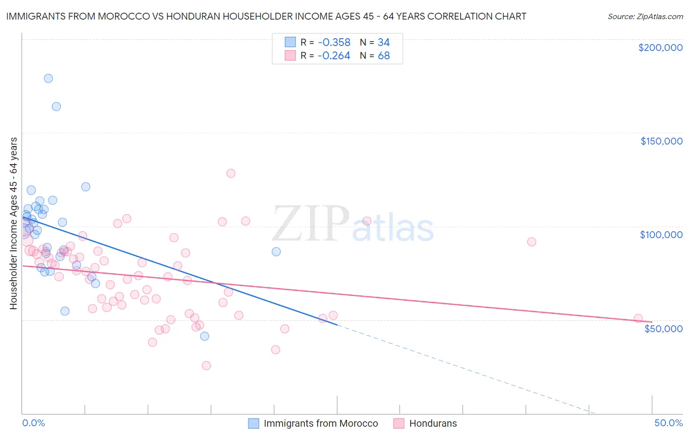 Immigrants from Morocco vs Honduran Householder Income Ages 45 - 64 years