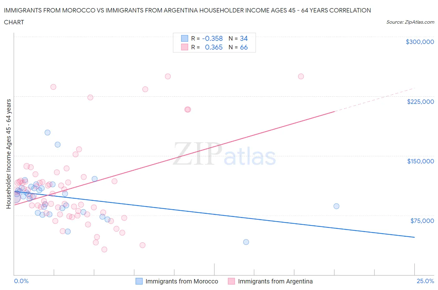 Immigrants from Morocco vs Immigrants from Argentina Householder Income Ages 45 - 64 years