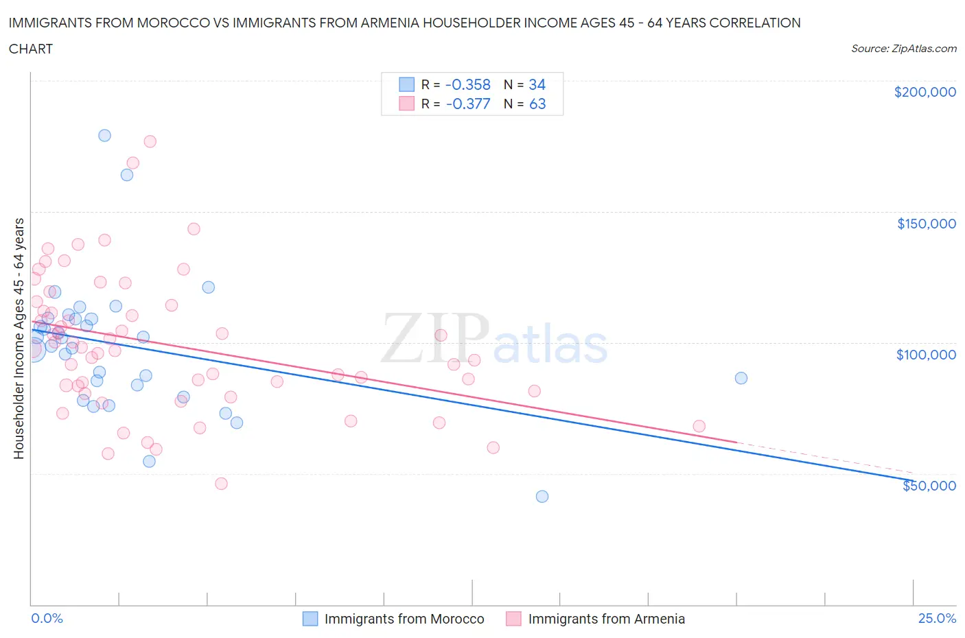 Immigrants from Morocco vs Immigrants from Armenia Householder Income Ages 45 - 64 years