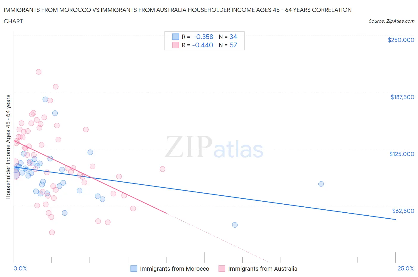 Immigrants from Morocco vs Immigrants from Australia Householder Income Ages 45 - 64 years