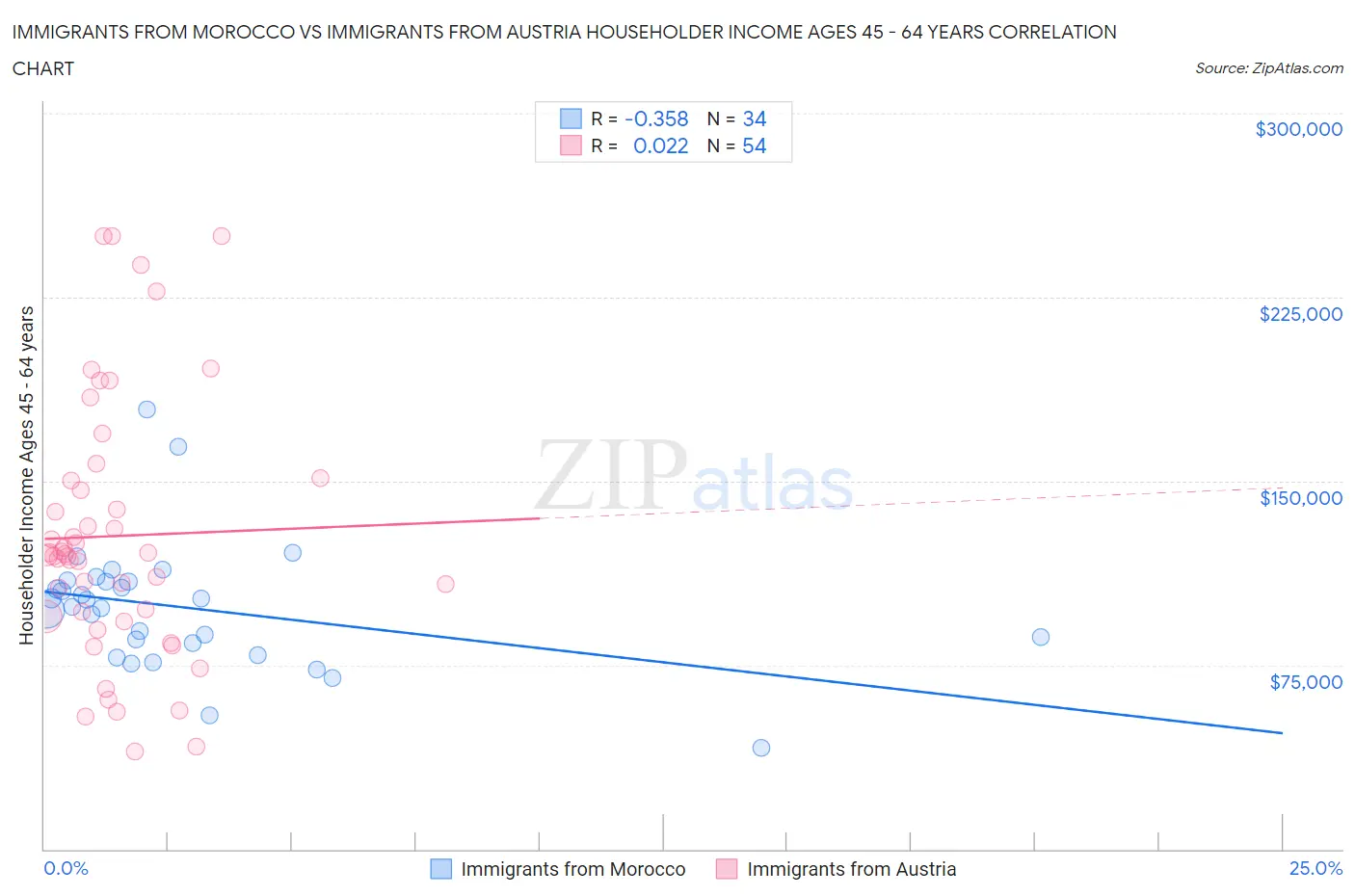 Immigrants from Morocco vs Immigrants from Austria Householder Income Ages 45 - 64 years