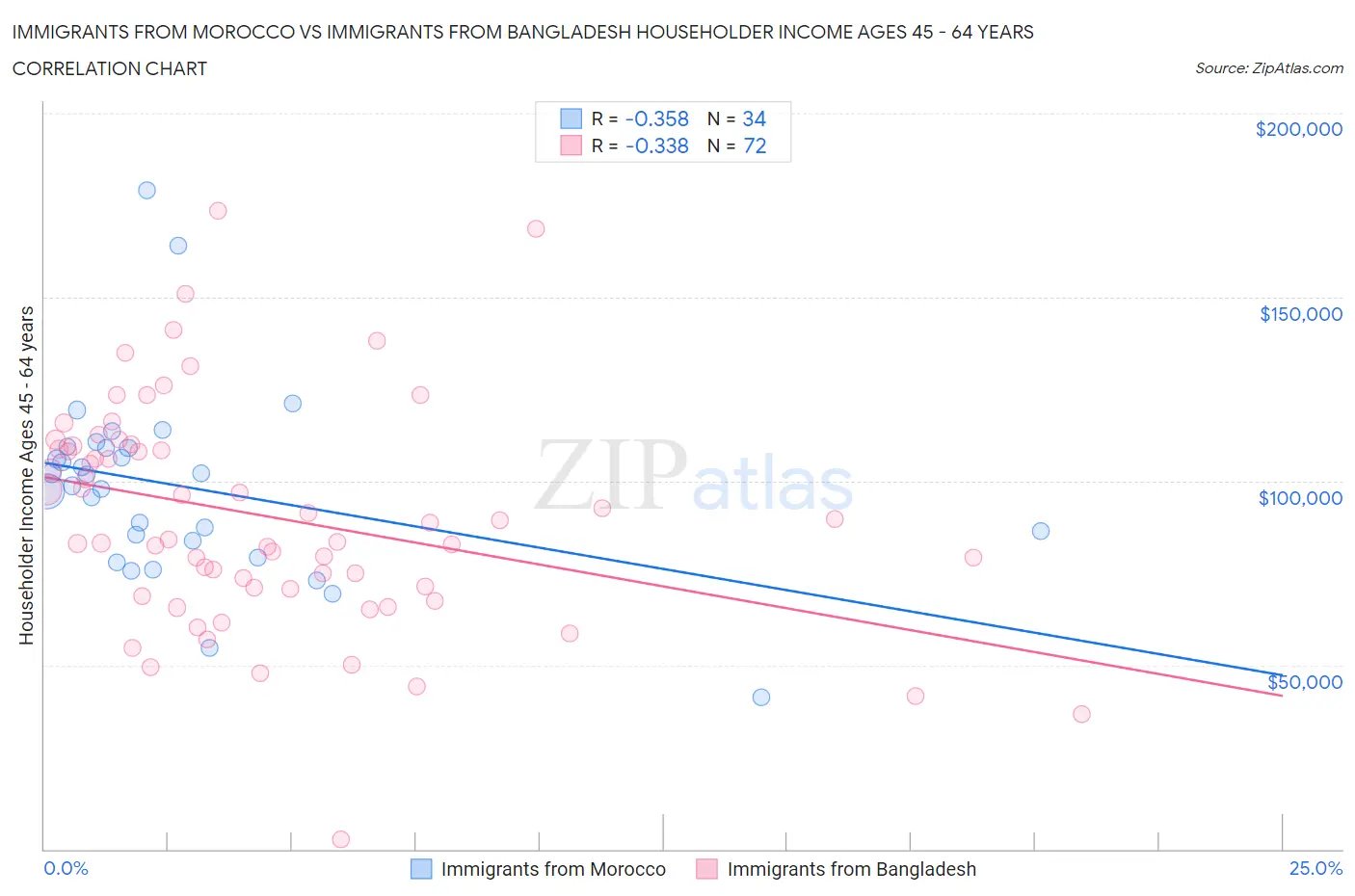 Immigrants from Morocco vs Immigrants from Bangladesh Householder Income Ages 45 - 64 years