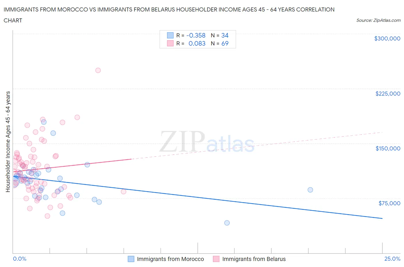Immigrants from Morocco vs Immigrants from Belarus Householder Income Ages 45 - 64 years