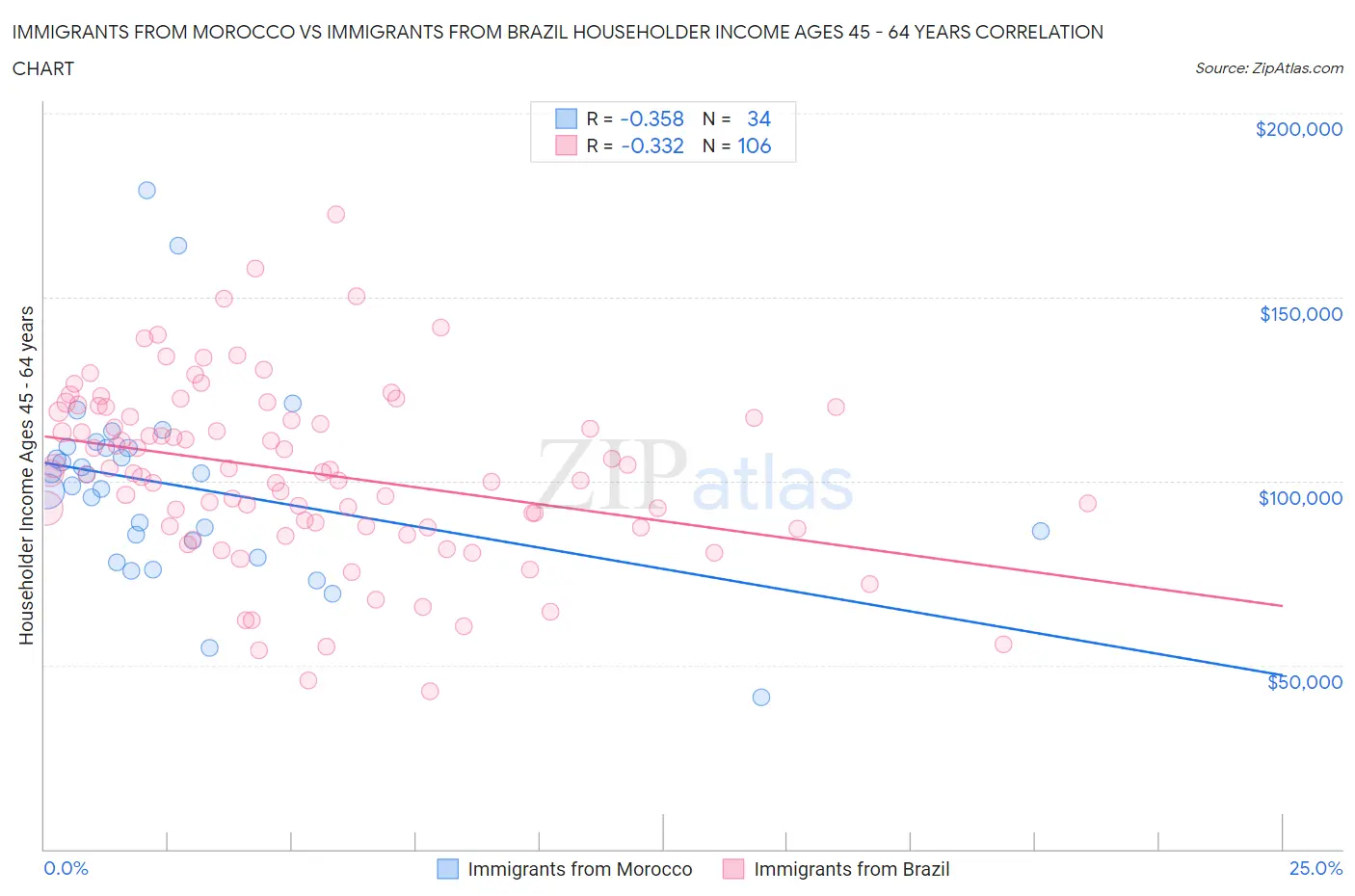 Immigrants from Morocco vs Immigrants from Brazil Householder Income Ages 45 - 64 years