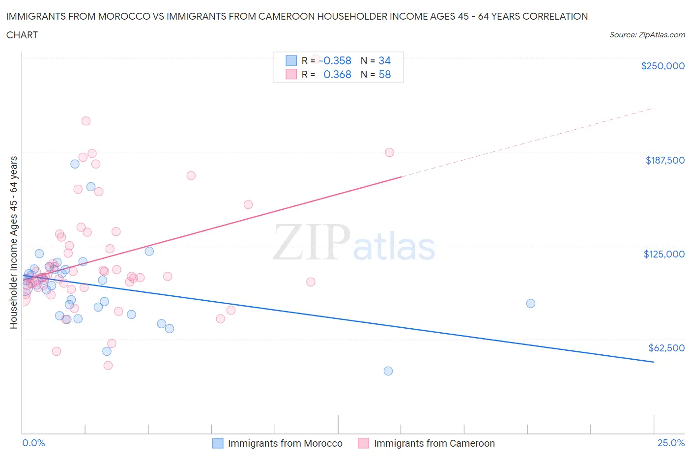 Immigrants from Morocco vs Immigrants from Cameroon Householder Income Ages 45 - 64 years