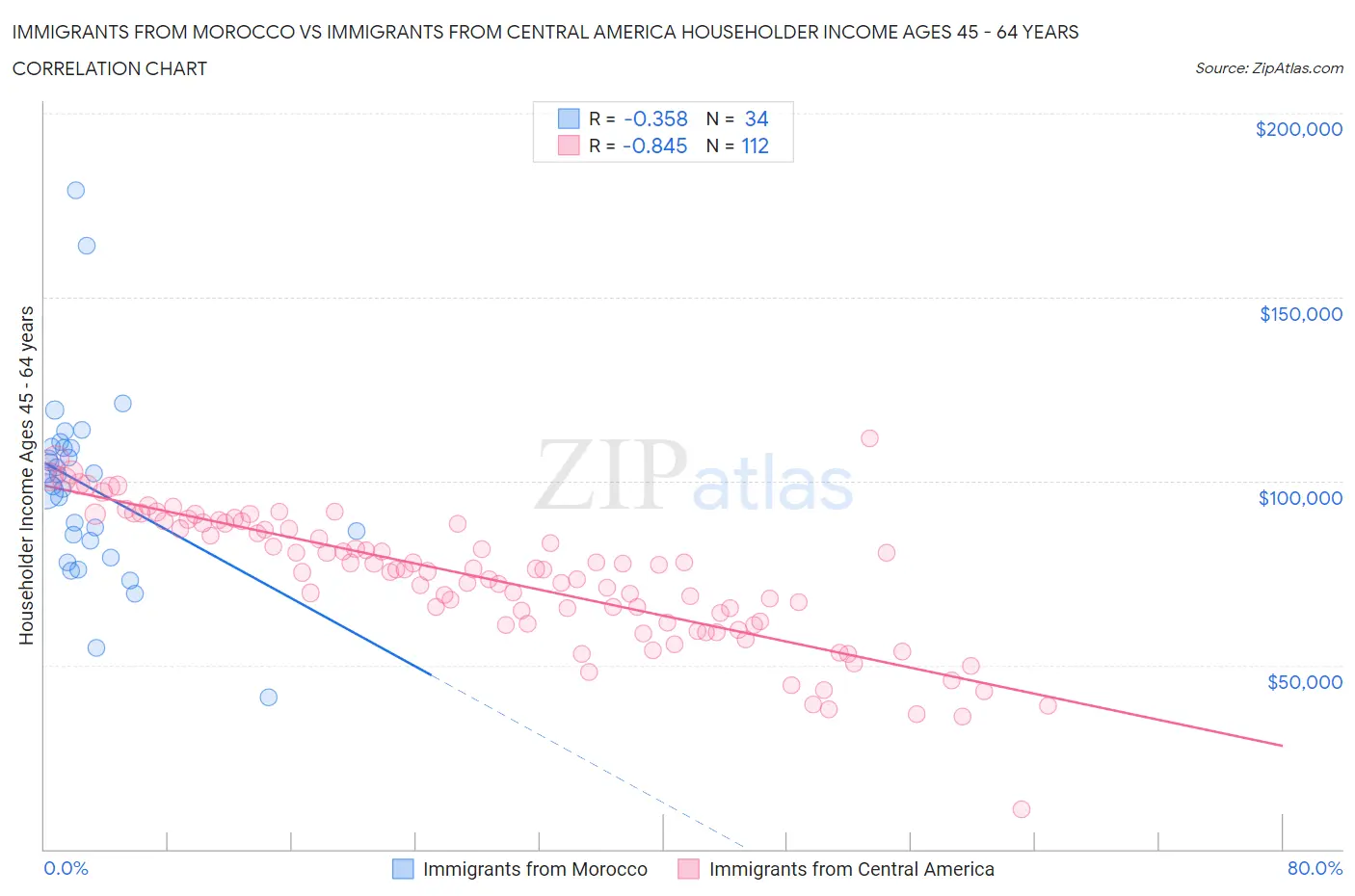 Immigrants from Morocco vs Immigrants from Central America Householder Income Ages 45 - 64 years