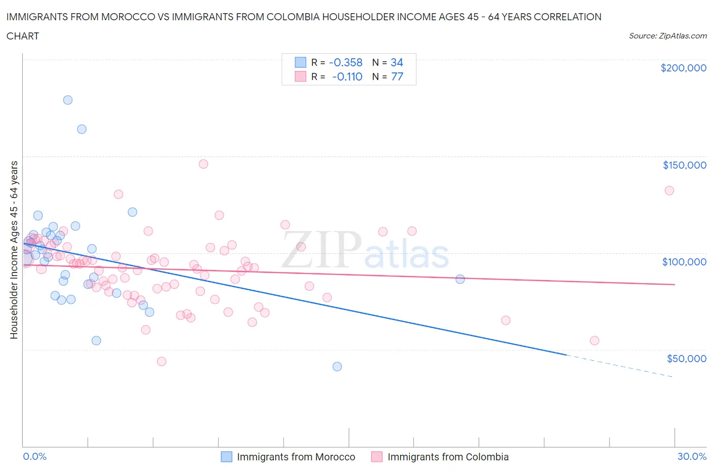 Immigrants from Morocco vs Immigrants from Colombia Householder Income Ages 45 - 64 years