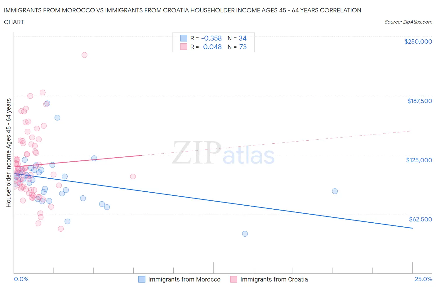 Immigrants from Morocco vs Immigrants from Croatia Householder Income Ages 45 - 64 years
