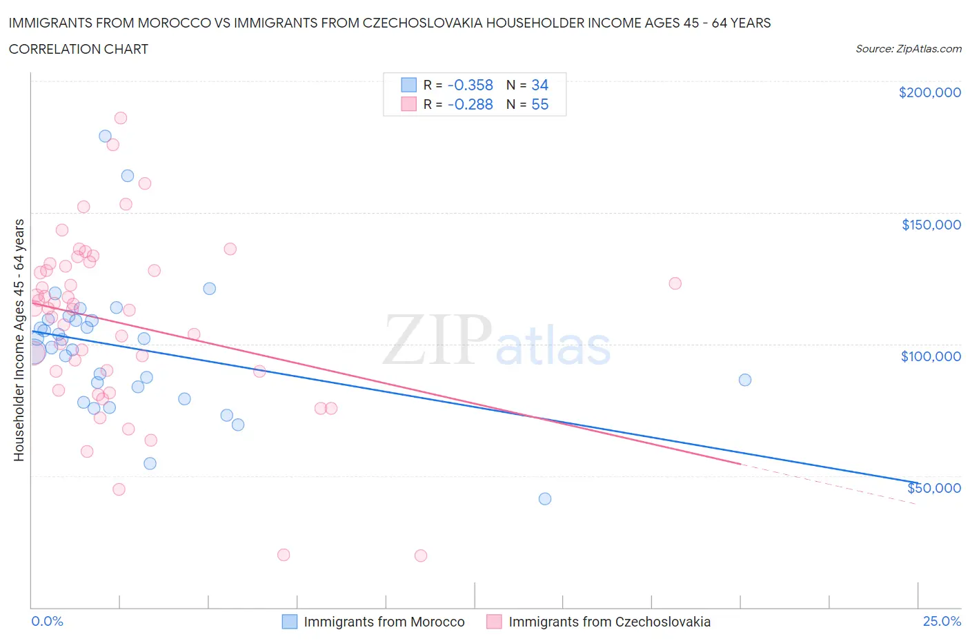 Immigrants from Morocco vs Immigrants from Czechoslovakia Householder Income Ages 45 - 64 years