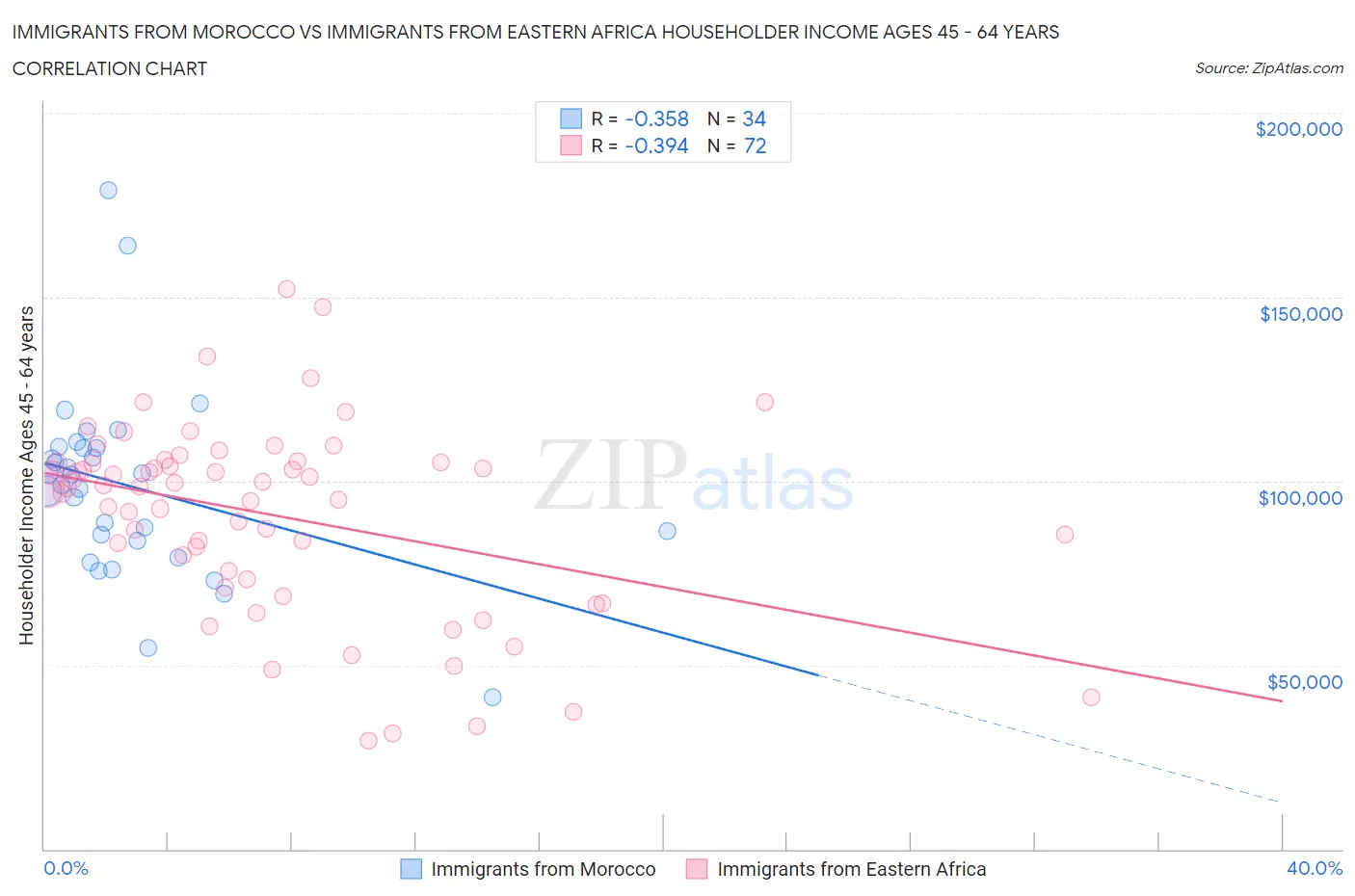 Immigrants from Morocco vs Immigrants from Eastern Africa Householder Income Ages 45 - 64 years