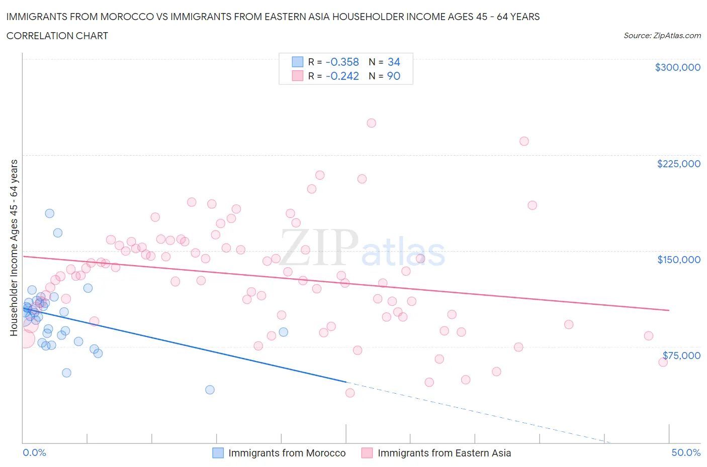 Immigrants from Morocco vs Immigrants from Eastern Asia Householder Income Ages 45 - 64 years