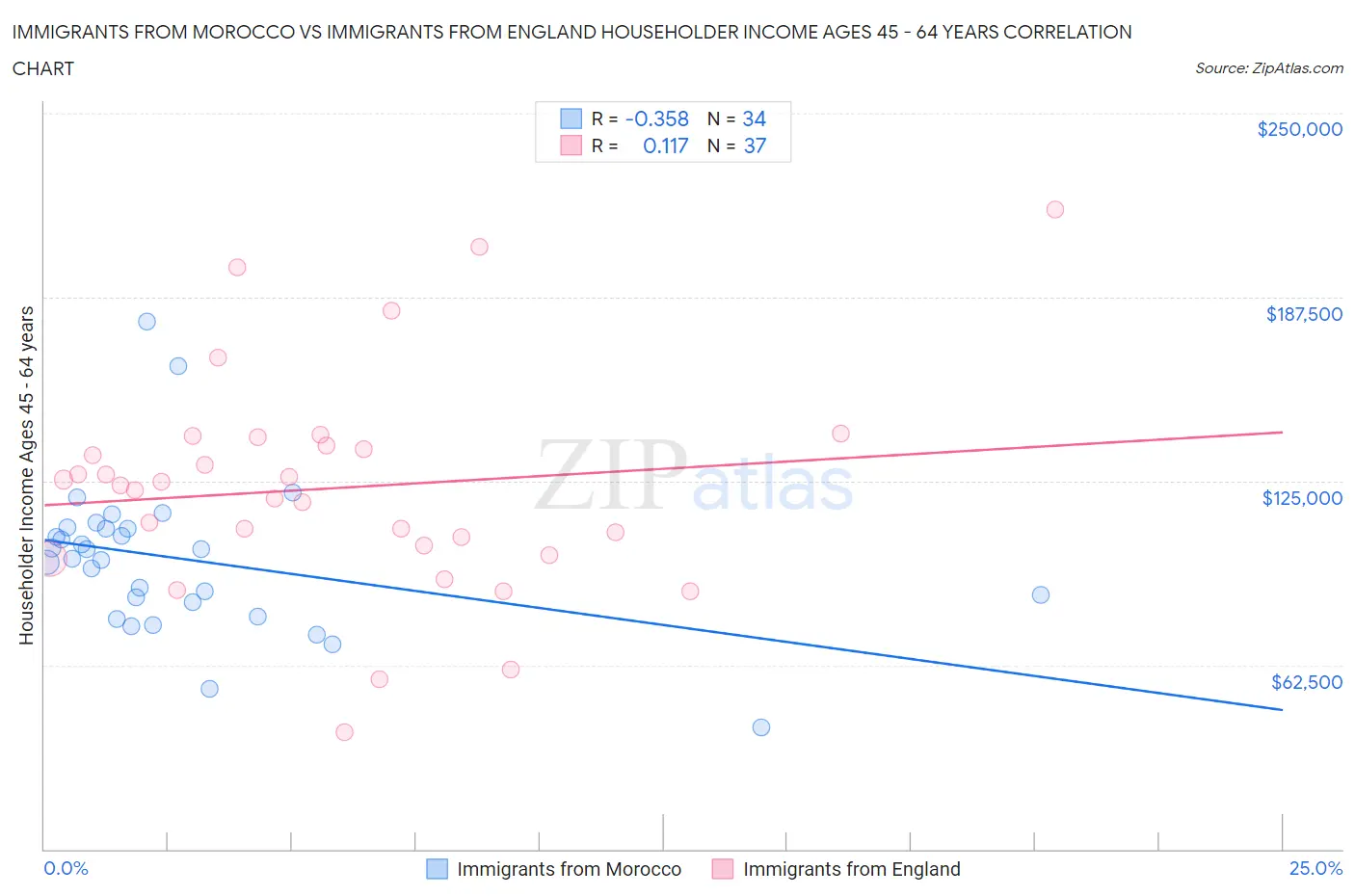 Immigrants from Morocco vs Immigrants from England Householder Income Ages 45 - 64 years