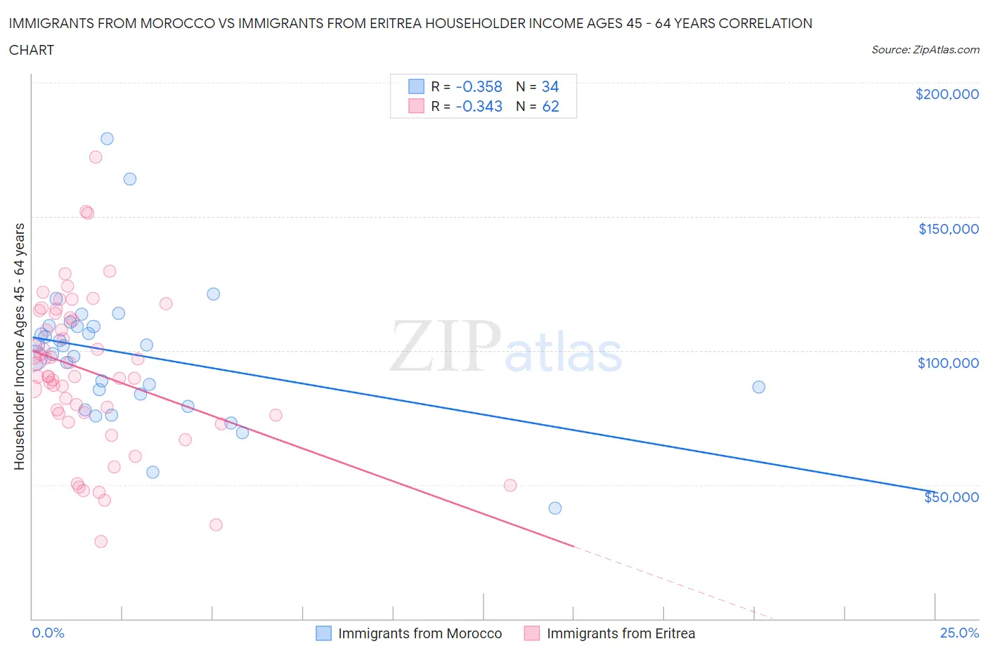 Immigrants from Morocco vs Immigrants from Eritrea Householder Income Ages 45 - 64 years
