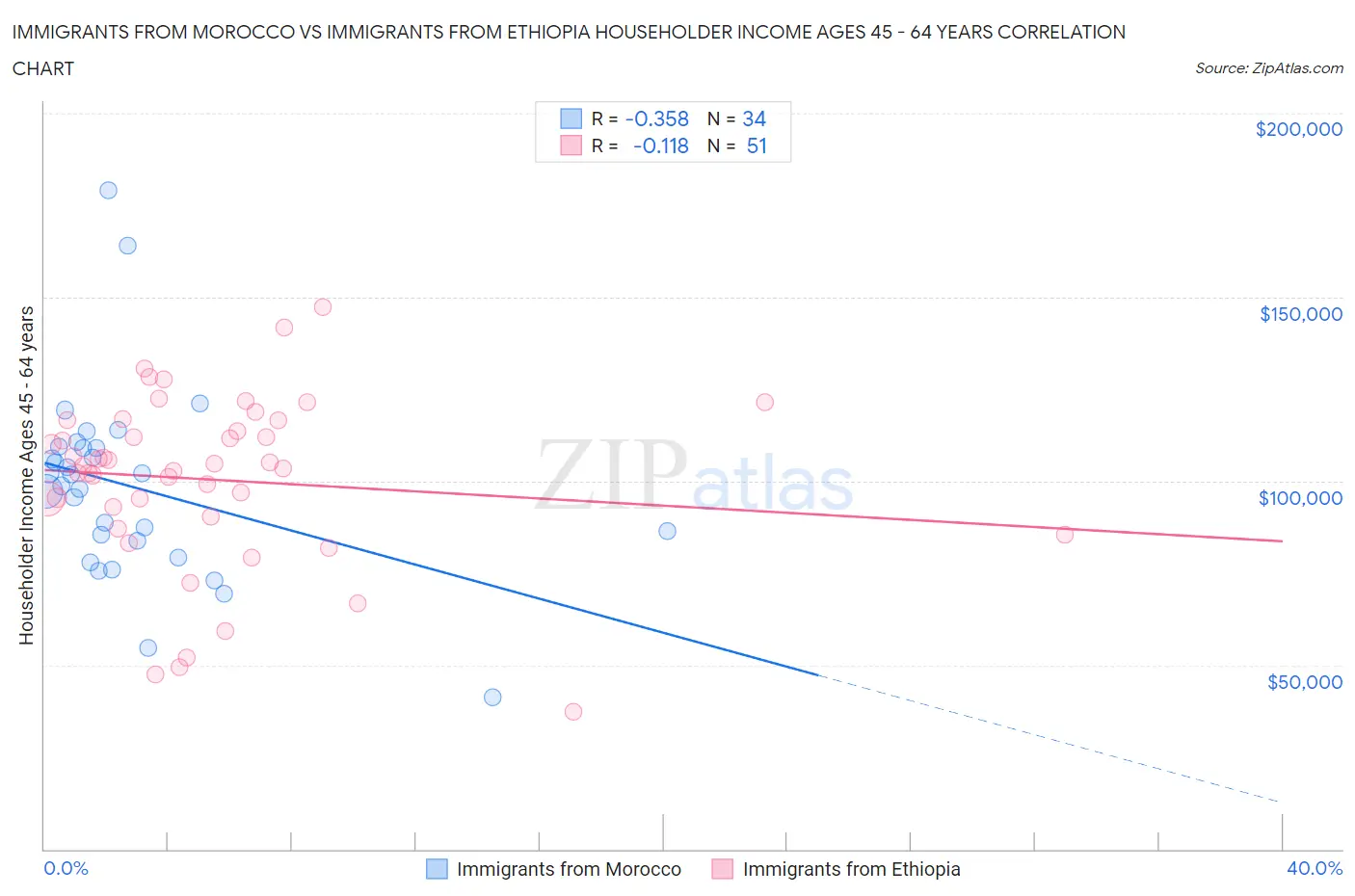 Immigrants from Morocco vs Immigrants from Ethiopia Householder Income Ages 45 - 64 years