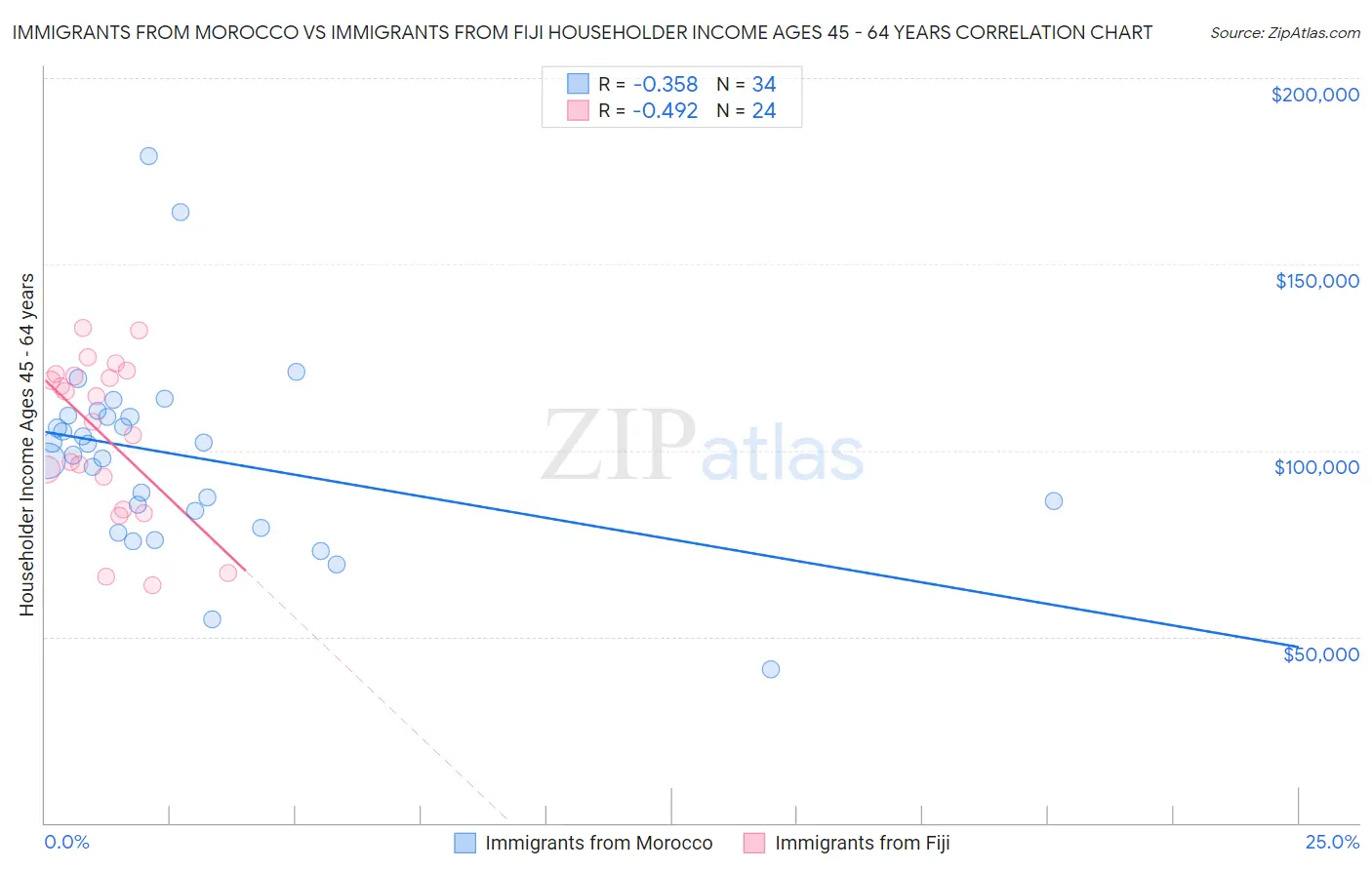 Immigrants from Morocco vs Immigrants from Fiji Householder Income Ages 45 - 64 years