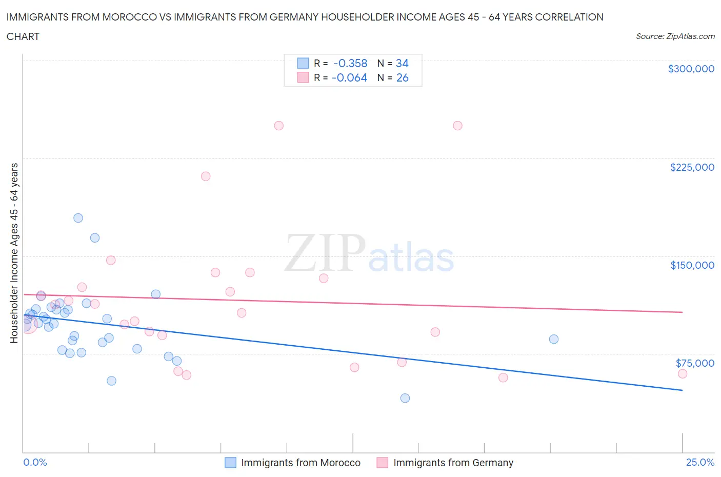 Immigrants from Morocco vs Immigrants from Germany Householder Income Ages 45 - 64 years