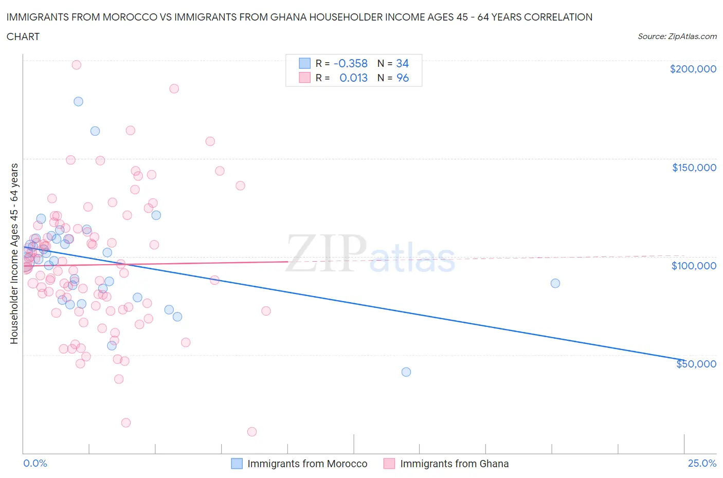 Immigrants from Morocco vs Immigrants from Ghana Householder Income Ages 45 - 64 years