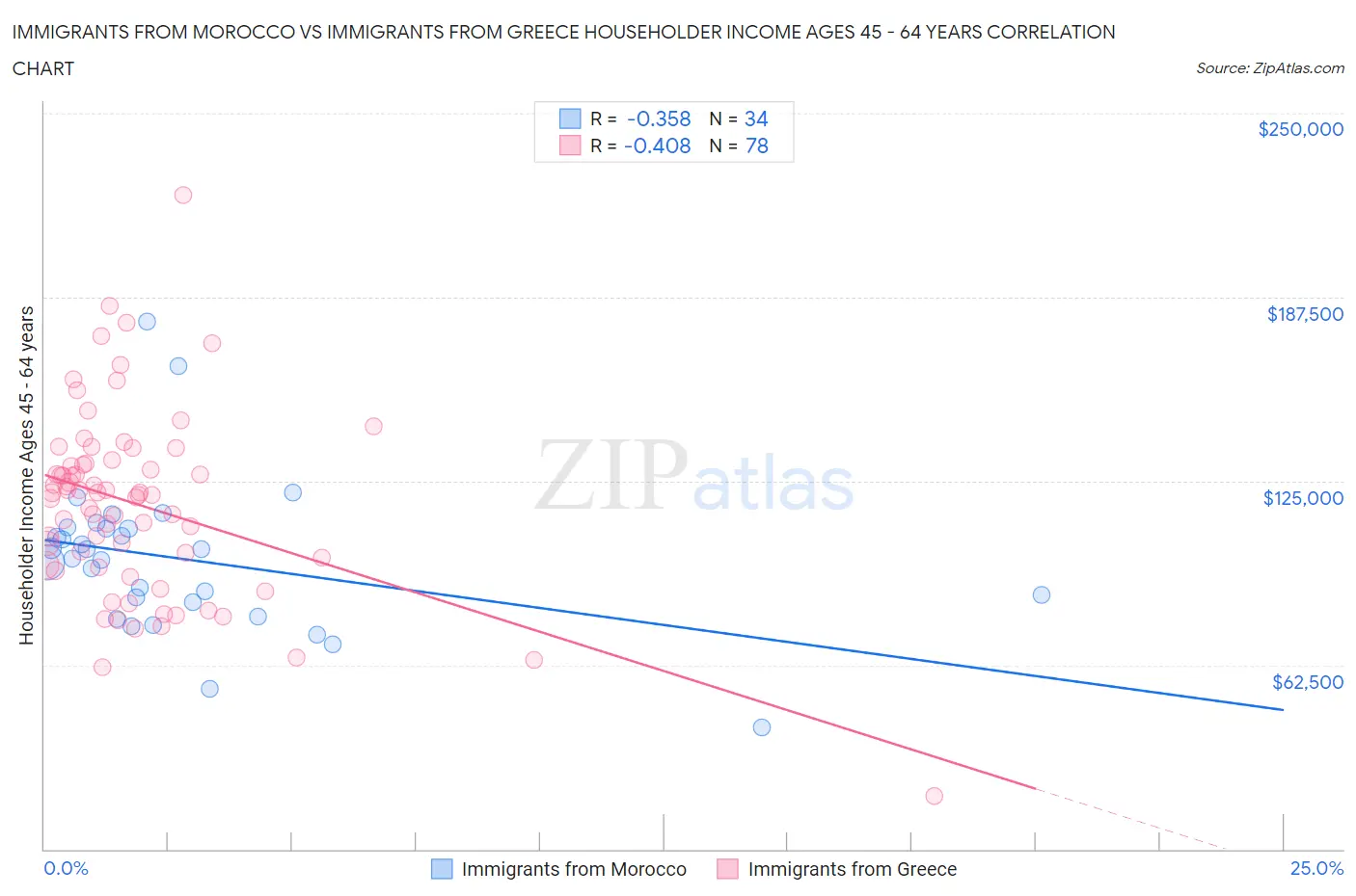Immigrants from Morocco vs Immigrants from Greece Householder Income Ages 45 - 64 years