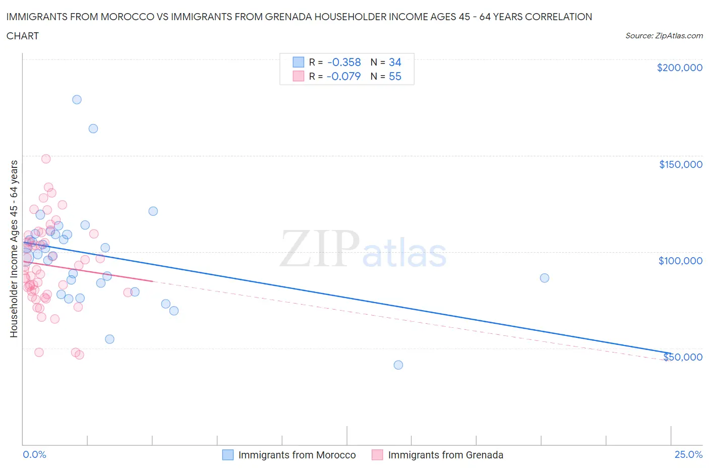 Immigrants from Morocco vs Immigrants from Grenada Householder Income Ages 45 - 64 years