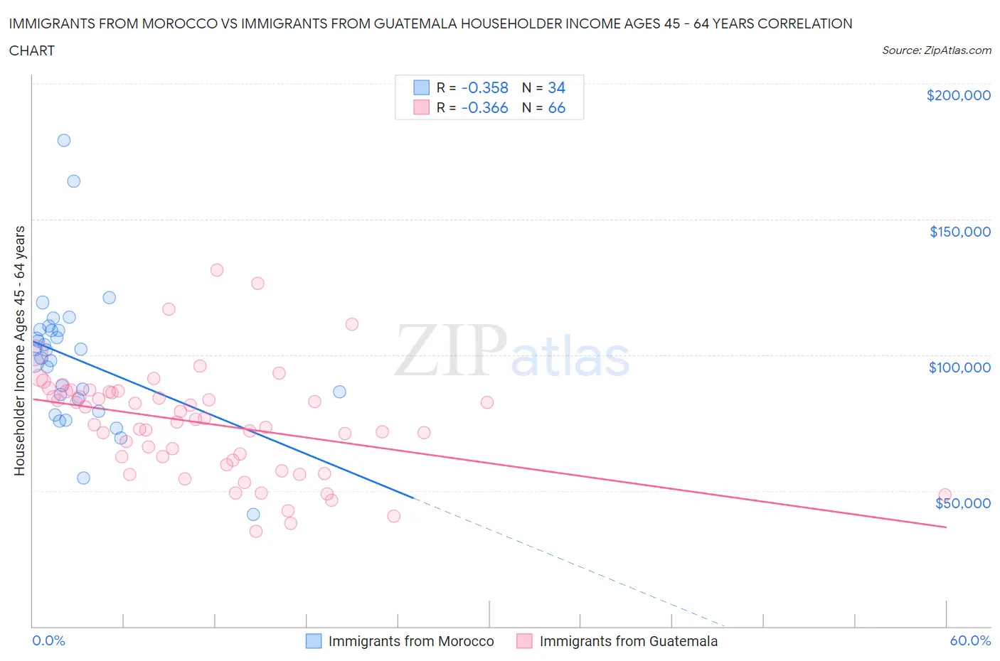 Immigrants from Morocco vs Immigrants from Guatemala Householder Income Ages 45 - 64 years