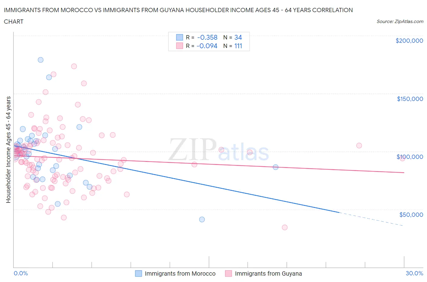 Immigrants from Morocco vs Immigrants from Guyana Householder Income Ages 45 - 64 years